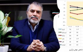 کرمی: رشد ۶۰ پله‌ای ایران در شاخص‌های جهانی نوآوری نمایانگر حرکت کشور در مسیر پیشرفت است